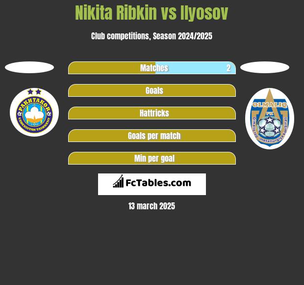 Nikita Ribkin vs Ilyosov h2h player stats