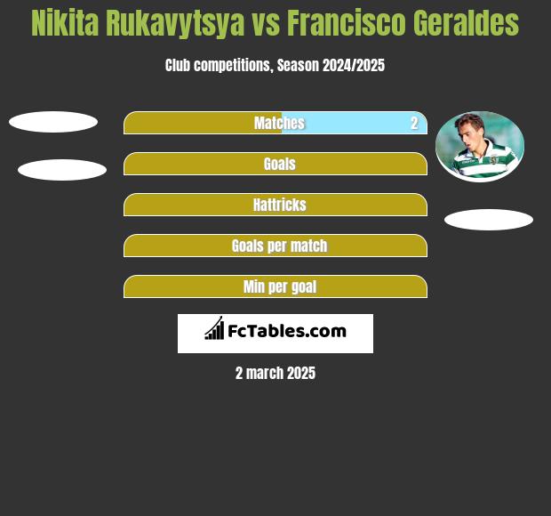 Nikita Rukavytsya vs Francisco Geraldes h2h player stats