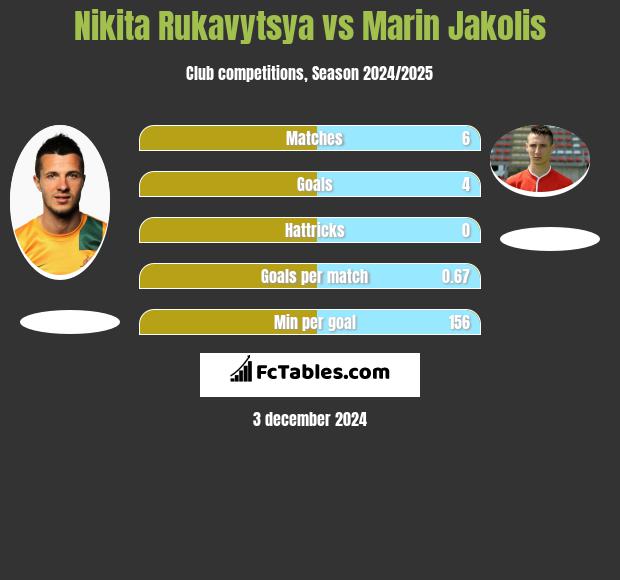 Nikita Rukavytsya vs Marin Jakolis h2h player stats