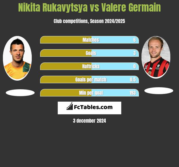 Nikita Rukavytsya vs Valere Germain h2h player stats