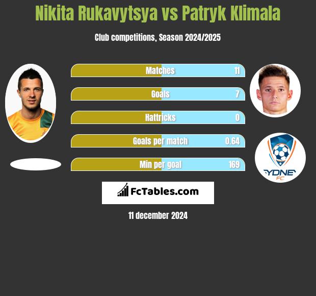 Nikita Rukavytsya vs Patryk Klimala h2h player stats