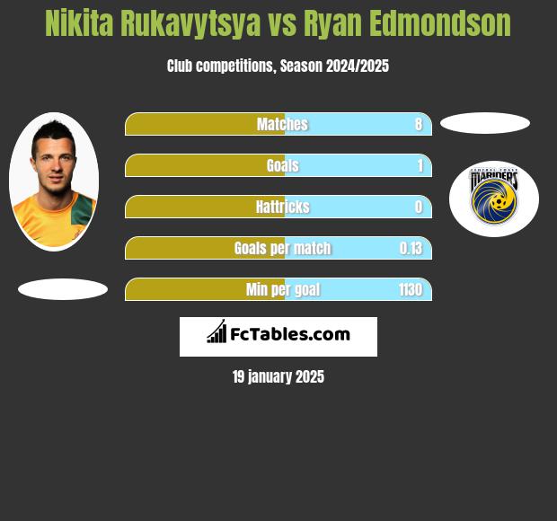 Nikita Rukavytsya vs Ryan Edmondson h2h player stats