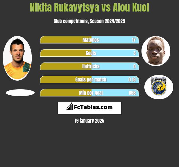 Nikita Rukavytsya vs Alou Kuol h2h player stats