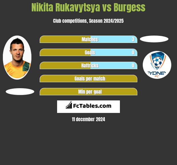 Nikita Rukavytsya vs Burgess h2h player stats