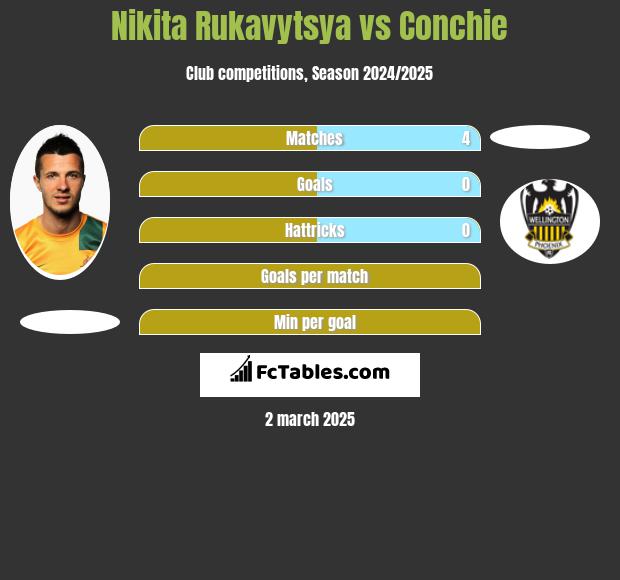 Nikita Rukavytsya vs Conchie h2h player stats