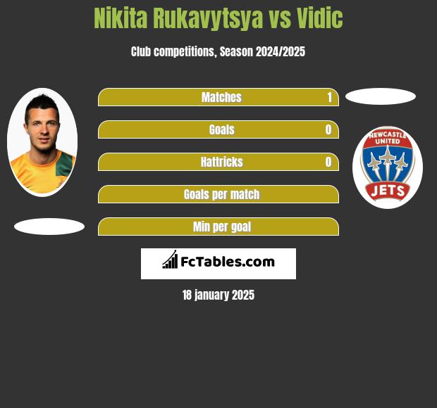 Nikita Rukavytsya vs Vidic h2h player stats