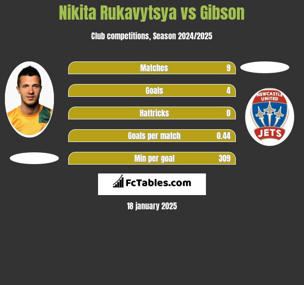 Nikita Rukavytsya vs Gibson h2h player stats