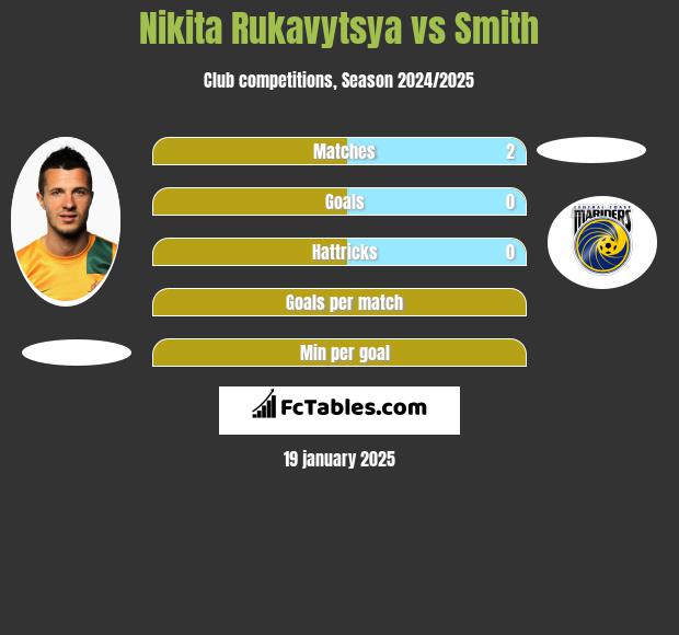 Nikita Rukavytsya vs Smith h2h player stats