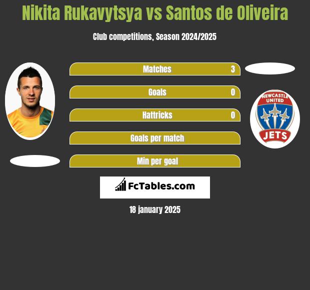 Nikita Rukavytsya vs Santos de Oliveira h2h player stats