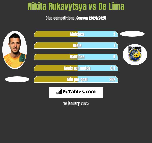 Nikita Rukavytsya vs De Lima h2h player stats