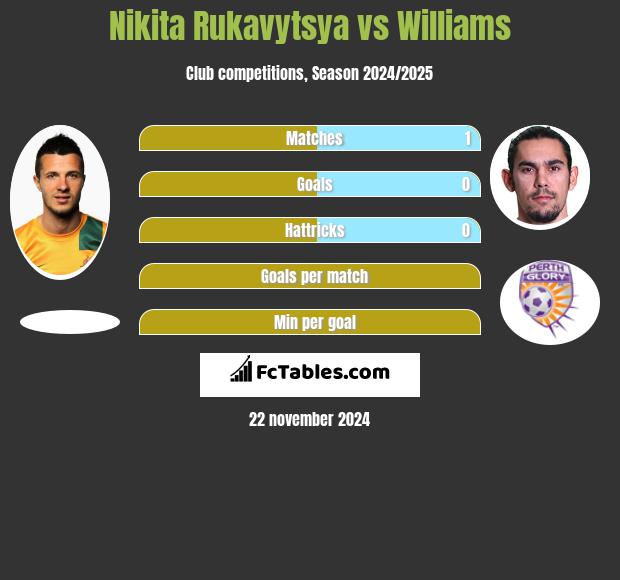 Nikita Rukavytsya vs Williams h2h player stats