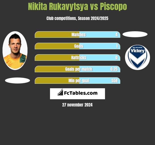 Nikita Rukavytsya vs Piscopo h2h player stats