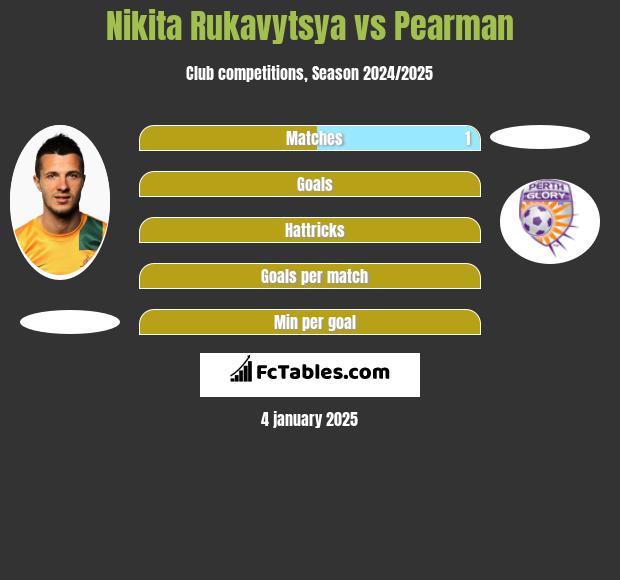 Nikita Rukavytsya vs Pearman h2h player stats