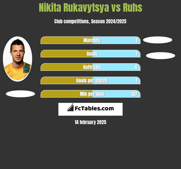 Nikita Rukavytsya vs Ruhs h2h player stats