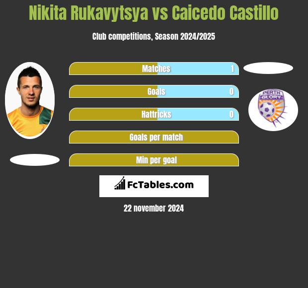 Nikita Rukavytsya vs Caicedo Castillo h2h player stats