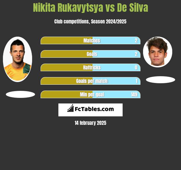 Nikita Rukavytsya vs De Silva h2h player stats