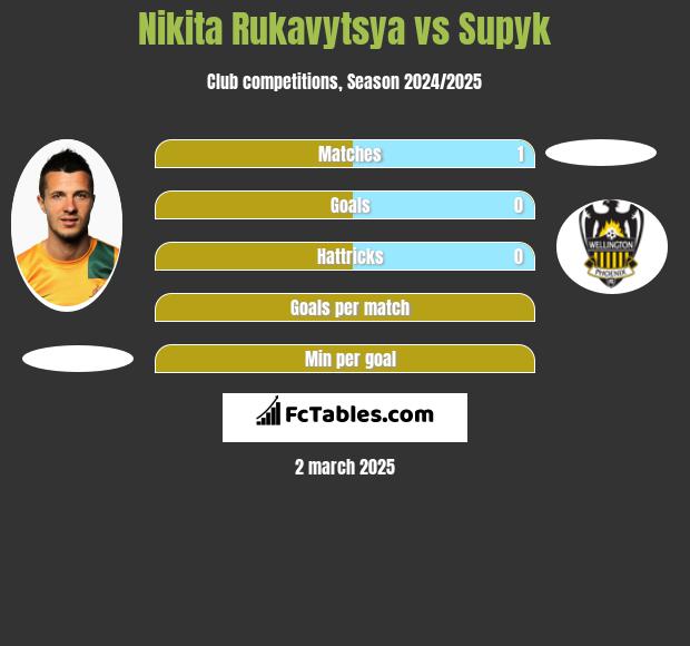 Nikita Rukavytsya vs Supyk h2h player stats