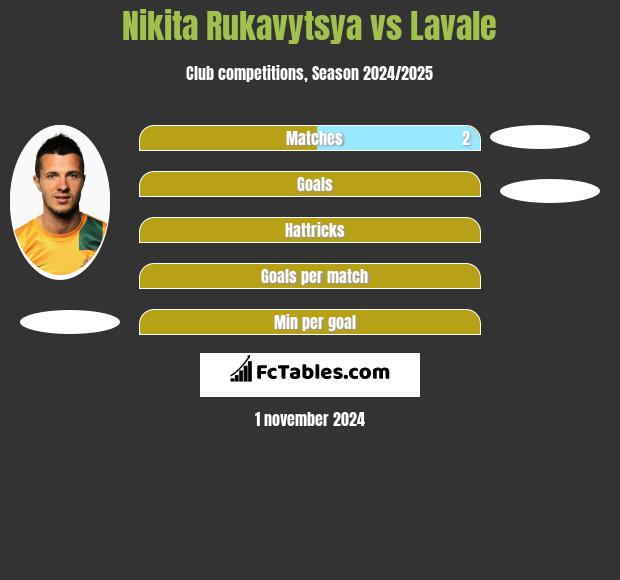 Nikita Rukavytsya vs Lavale h2h player stats