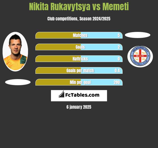 Nikita Rukavytsya vs Memeti h2h player stats