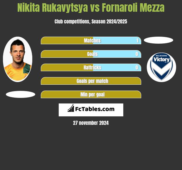 Nikita Rukavytsya vs Fornaroli Mezza h2h player stats