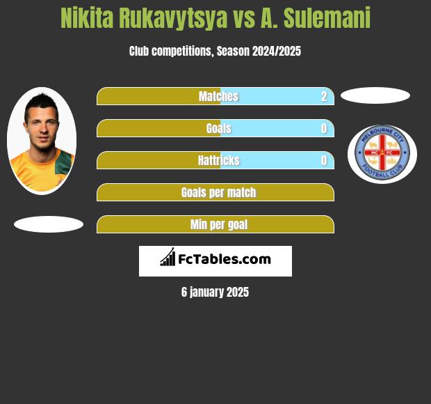 Nikita Rukavytsya vs A. Sulemani h2h player stats