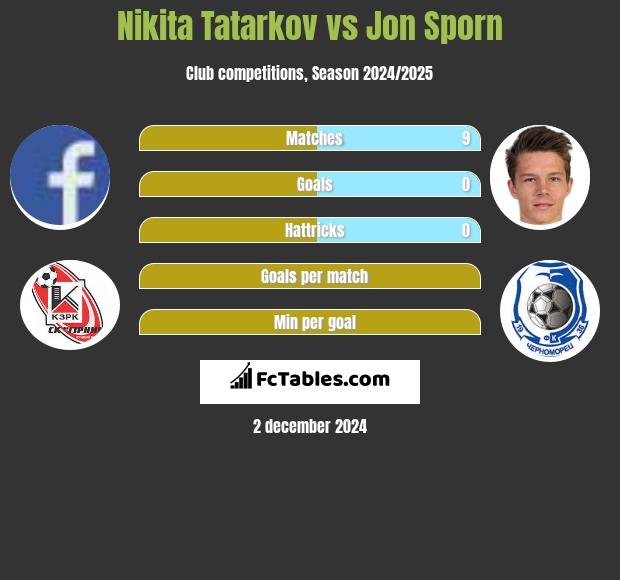 Nikita Tatarkov vs Jon Sporn h2h player stats