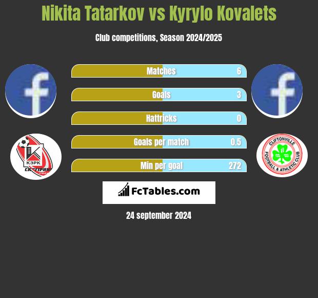 Nikita Tatarkov vs Kyrylo Kovalets h2h player stats