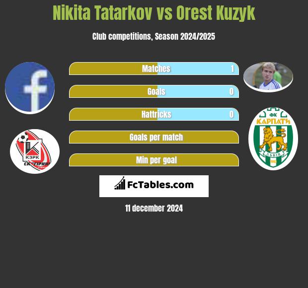 Nikita Tatarkov vs Orest Kuzyk h2h player stats