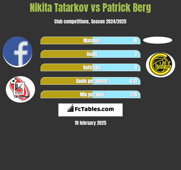 Nikita Tatarkov vs Patrick Berg h2h player stats