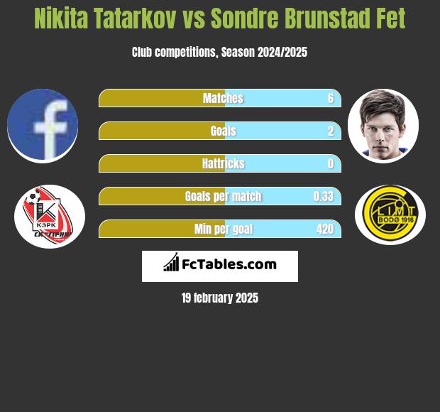 Nikita Tatarkov vs Sondre Brunstad Fet h2h player stats