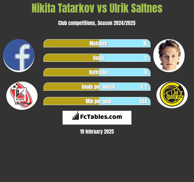 Nikita Tatarkov vs Ulrik Saltnes h2h player stats