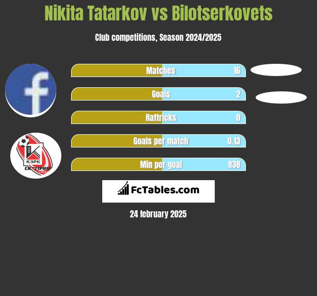 Nikita Tatarkov vs Bilotserkovets h2h player stats