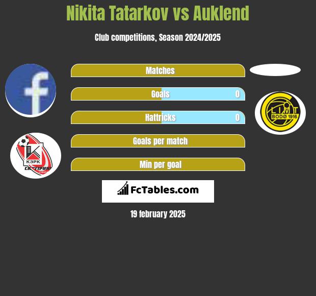 Nikita Tatarkov vs Auklend h2h player stats