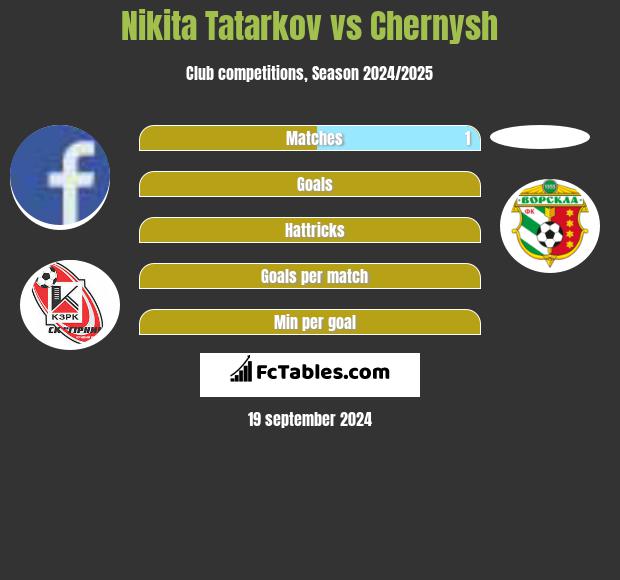 Nikita Tatarkov vs Chernysh h2h player stats