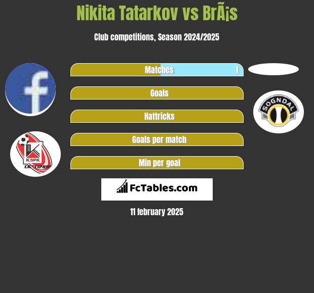 Nikita Tatarkov vs BrÃ¡s h2h player stats