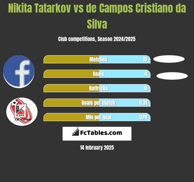 Nikita Tatarkov vs de Campos Cristiano da Silva h2h player stats