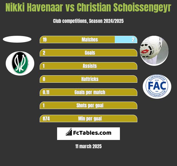 Nikki Havenaar vs Christian Schoissengeyr h2h player stats