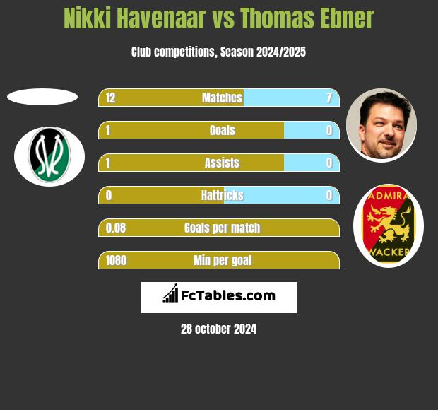 Nikki Havenaar vs Thomas Ebner h2h player stats