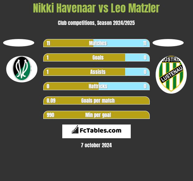 Nikki Havenaar vs Leo Matzler h2h player stats