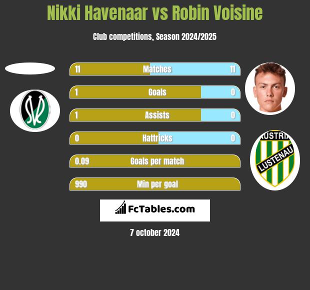 Nikki Havenaar vs Robin Voisine h2h player stats