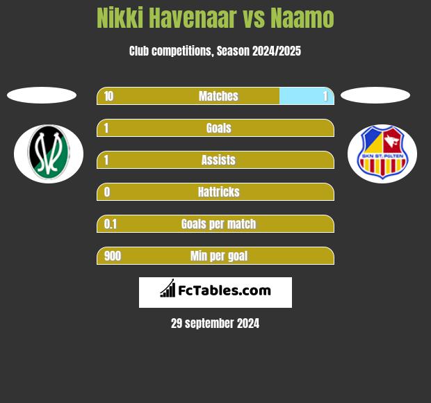 Nikki Havenaar vs Naamo h2h player stats