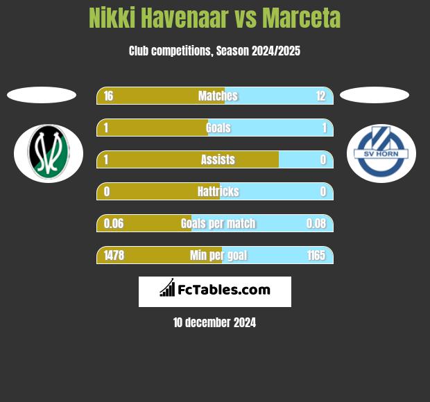 Nikki Havenaar vs Marceta h2h player stats