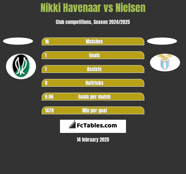 Nikki Havenaar vs Nielsen h2h player stats