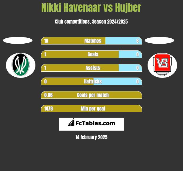 Nikki Havenaar vs Hujber h2h player stats