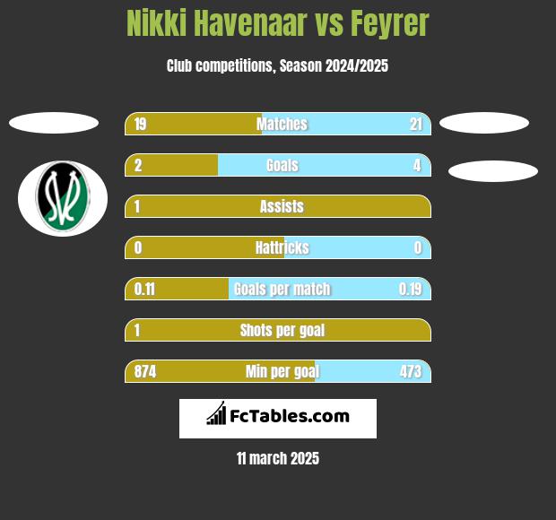 Nikki Havenaar vs Feyrer h2h player stats