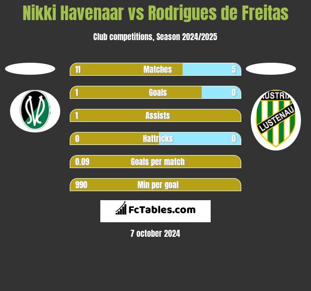 Nikki Havenaar vs Rodrigues de Freitas h2h player stats