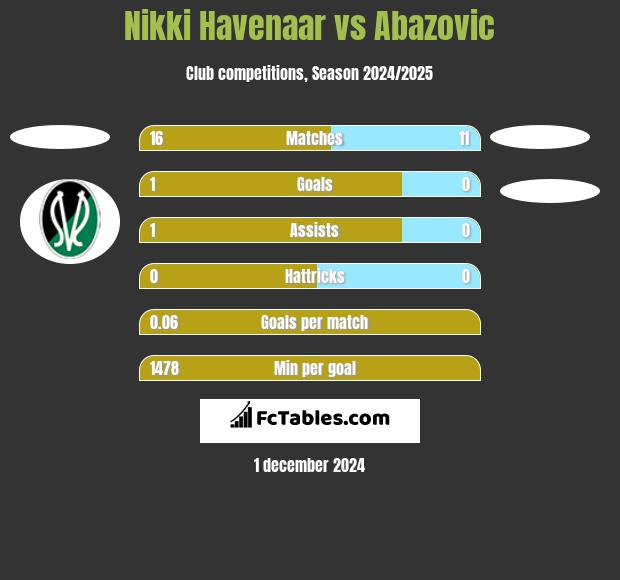 Nikki Havenaar vs Abazovic h2h player stats