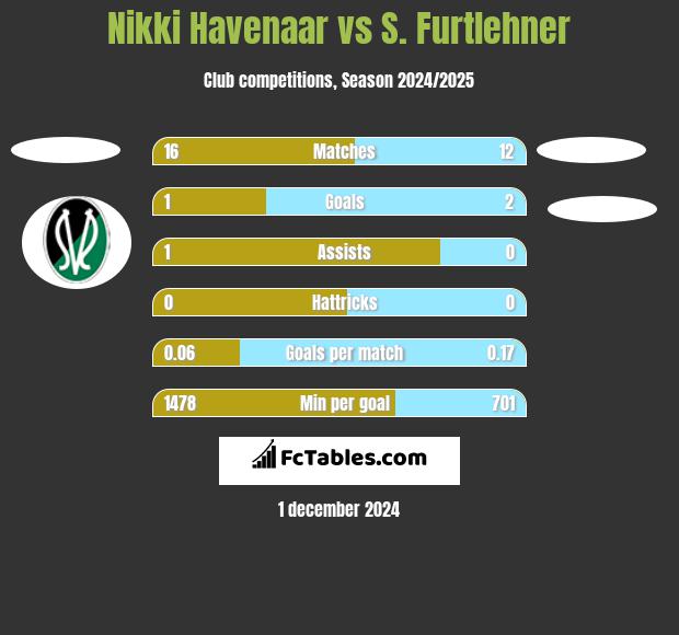 Nikki Havenaar vs S. Furtlehner h2h player stats