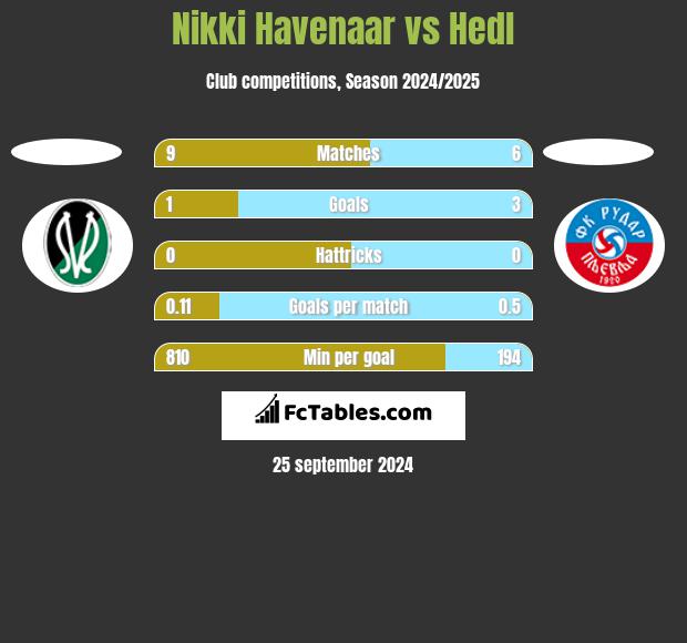 Nikki Havenaar vs Hedl h2h player stats