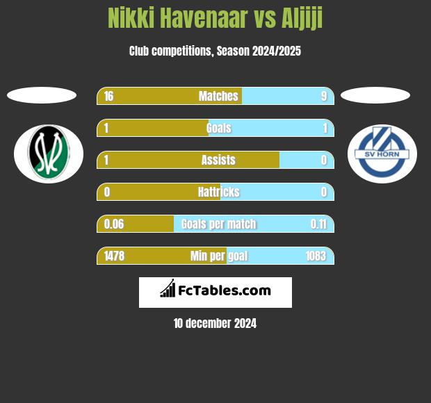 Nikki Havenaar vs Aljiji h2h player stats